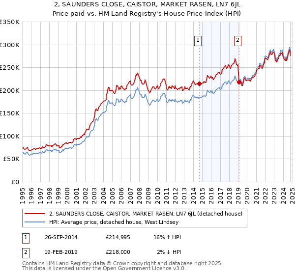 2, SAUNDERS CLOSE, CAISTOR, MARKET RASEN, LN7 6JL: Price paid vs HM Land Registry's House Price Index