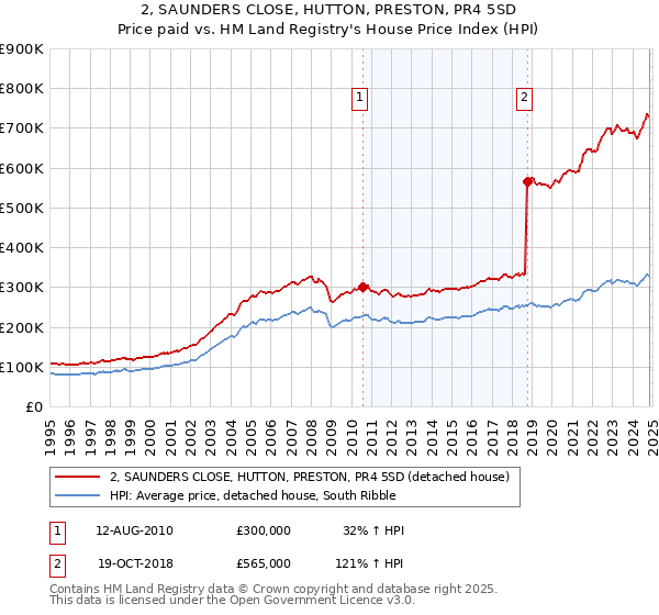 2, SAUNDERS CLOSE, HUTTON, PRESTON, PR4 5SD: Price paid vs HM Land Registry's House Price Index