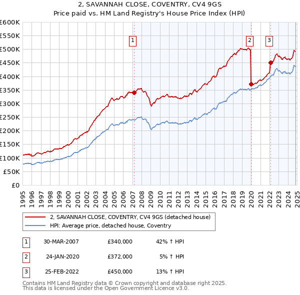 2, SAVANNAH CLOSE, COVENTRY, CV4 9GS: Price paid vs HM Land Registry's House Price Index