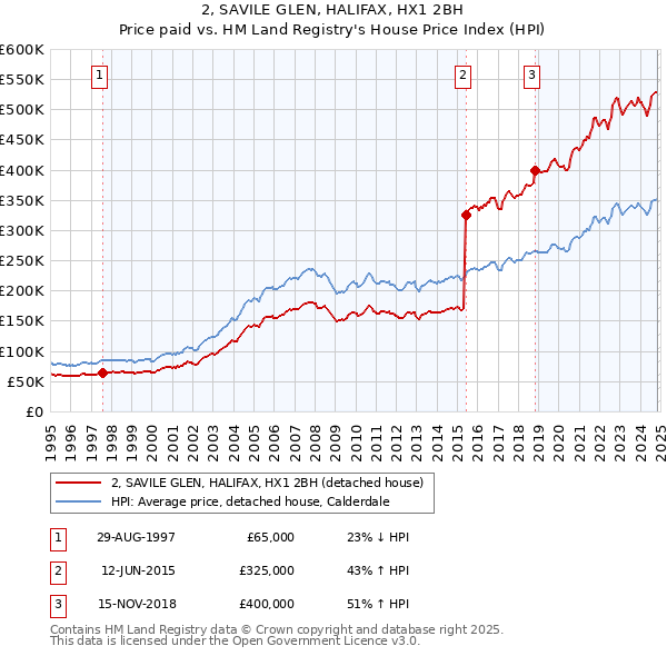 2, SAVILE GLEN, HALIFAX, HX1 2BH: Price paid vs HM Land Registry's House Price Index