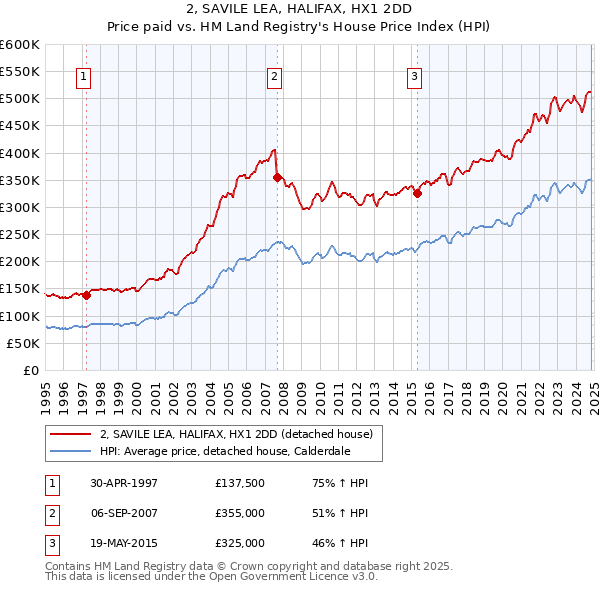 2, SAVILE LEA, HALIFAX, HX1 2DD: Price paid vs HM Land Registry's House Price Index