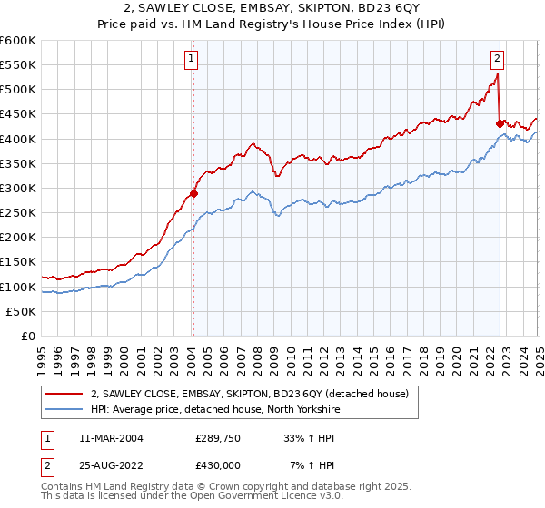 2, SAWLEY CLOSE, EMBSAY, SKIPTON, BD23 6QY: Price paid vs HM Land Registry's House Price Index