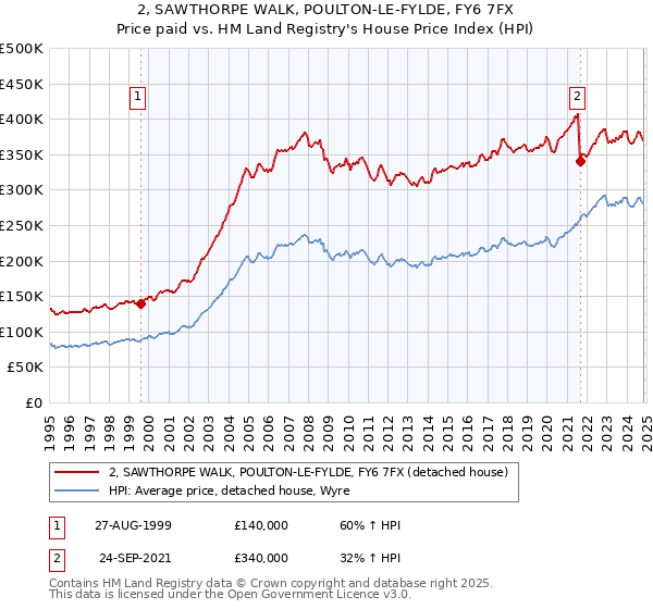 2, SAWTHORPE WALK, POULTON-LE-FYLDE, FY6 7FX: Price paid vs HM Land Registry's House Price Index