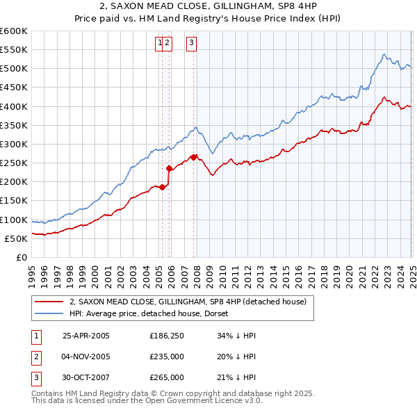 2, SAXON MEAD CLOSE, GILLINGHAM, SP8 4HP: Price paid vs HM Land Registry's House Price Index