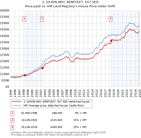 2, SAXON WAY, BENFLEET, SS7 5ED: Price paid vs HM Land Registry's House Price Index