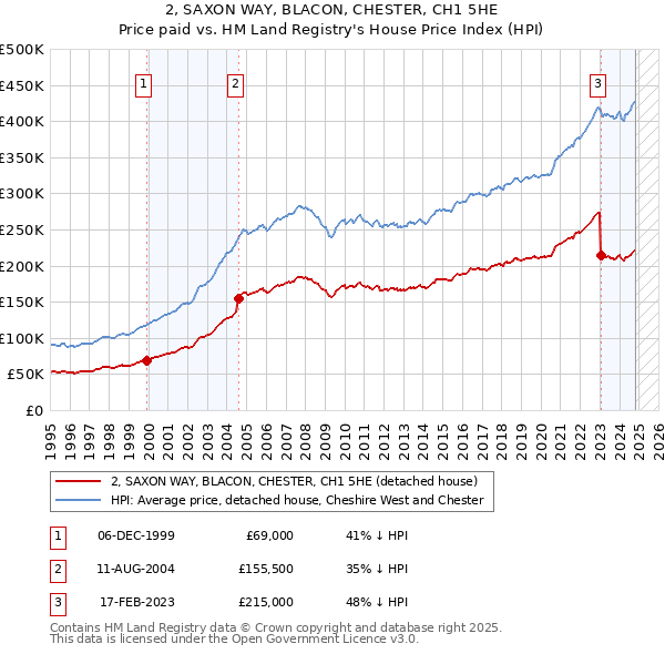 2, SAXON WAY, BLACON, CHESTER, CH1 5HE: Price paid vs HM Land Registry's House Price Index