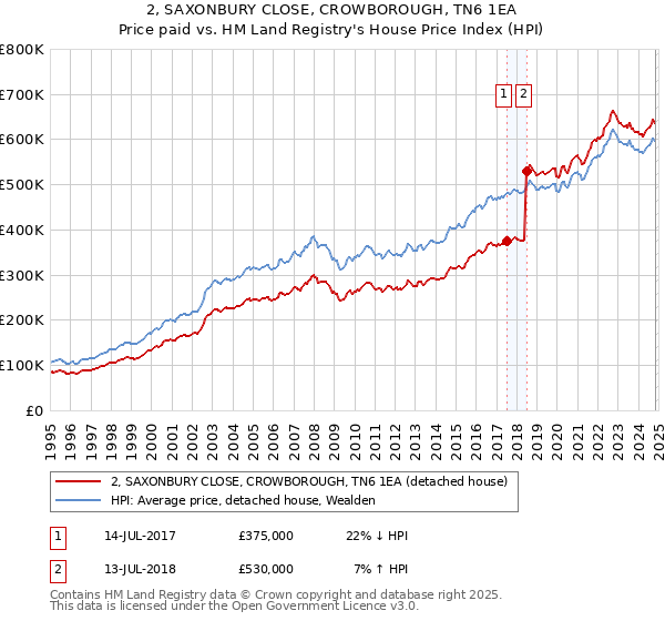 2, SAXONBURY CLOSE, CROWBOROUGH, TN6 1EA: Price paid vs HM Land Registry's House Price Index