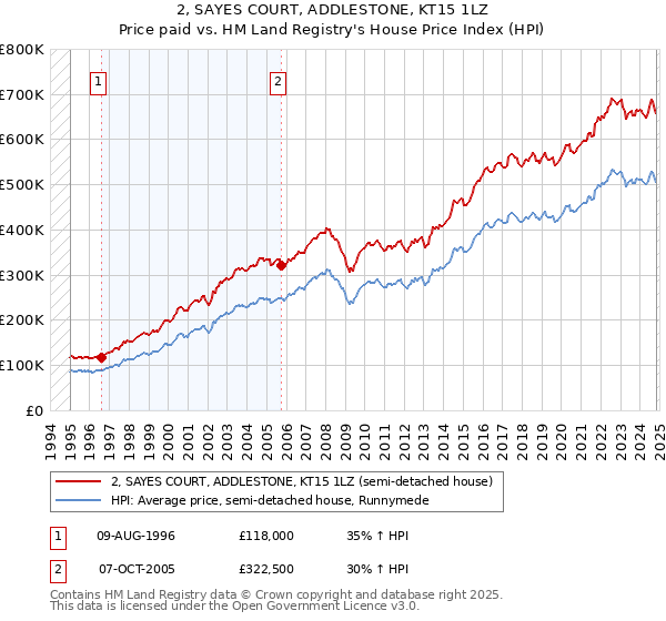 2, SAYES COURT, ADDLESTONE, KT15 1LZ: Price paid vs HM Land Registry's House Price Index