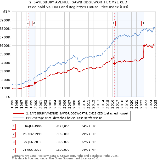 2, SAYESBURY AVENUE, SAWBRIDGEWORTH, CM21 0ED: Price paid vs HM Land Registry's House Price Index