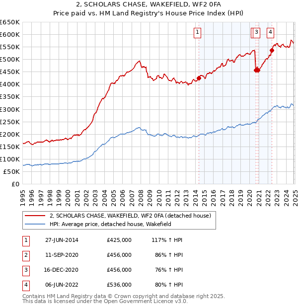 2, SCHOLARS CHASE, WAKEFIELD, WF2 0FA: Price paid vs HM Land Registry's House Price Index