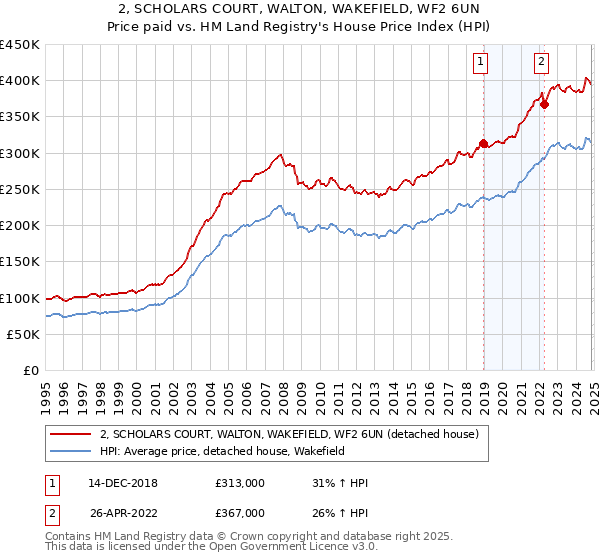 2, SCHOLARS COURT, WALTON, WAKEFIELD, WF2 6UN: Price paid vs HM Land Registry's House Price Index