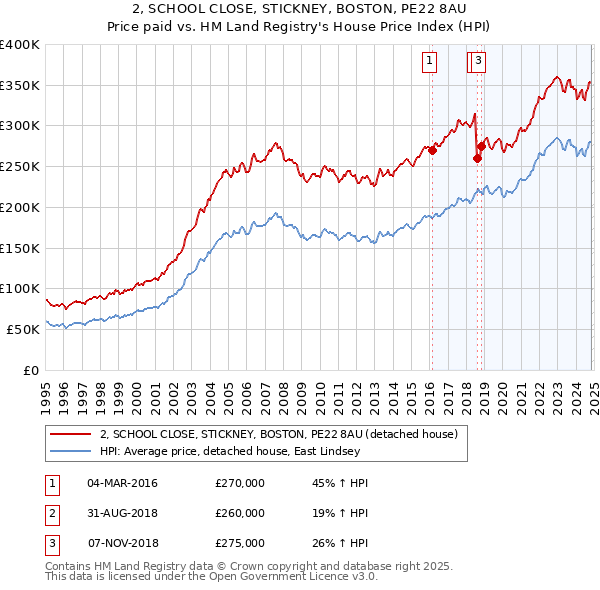 2, SCHOOL CLOSE, STICKNEY, BOSTON, PE22 8AU: Price paid vs HM Land Registry's House Price Index