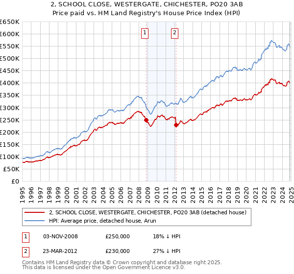 2, SCHOOL CLOSE, WESTERGATE, CHICHESTER, PO20 3AB: Price paid vs HM Land Registry's House Price Index