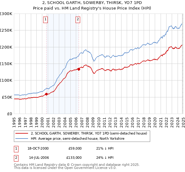 2, SCHOOL GARTH, SOWERBY, THIRSK, YO7 1PD: Price paid vs HM Land Registry's House Price Index