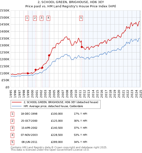 2, SCHOOL GREEN, BRIGHOUSE, HD6 3EY: Price paid vs HM Land Registry's House Price Index