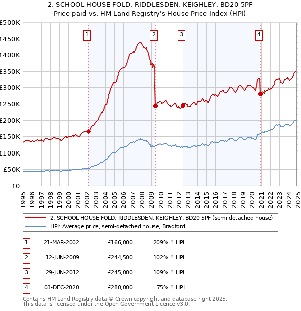 2, SCHOOL HOUSE FOLD, RIDDLESDEN, KEIGHLEY, BD20 5PF: Price paid vs HM Land Registry's House Price Index