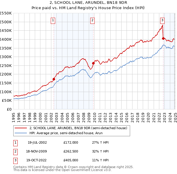 2, SCHOOL LANE, ARUNDEL, BN18 9DR: Price paid vs HM Land Registry's House Price Index