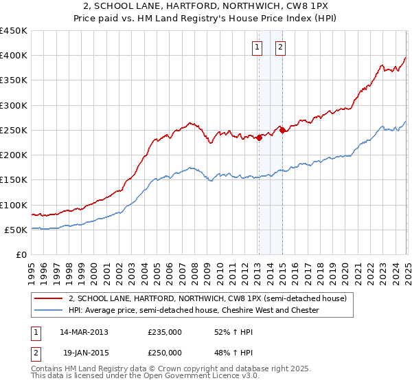 2, SCHOOL LANE, HARTFORD, NORTHWICH, CW8 1PX: Price paid vs HM Land Registry's House Price Index