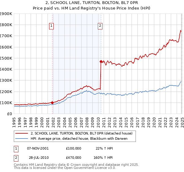 2, SCHOOL LANE, TURTON, BOLTON, BL7 0PR: Price paid vs HM Land Registry's House Price Index