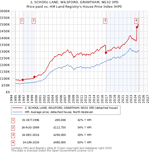 2, SCHOOL LANE, WILSFORD, GRANTHAM, NG32 3PD: Price paid vs HM Land Registry's House Price Index