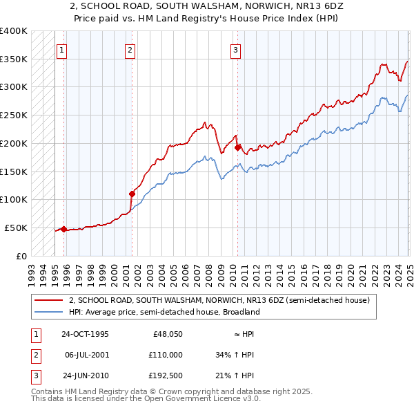 2, SCHOOL ROAD, SOUTH WALSHAM, NORWICH, NR13 6DZ: Price paid vs HM Land Registry's House Price Index