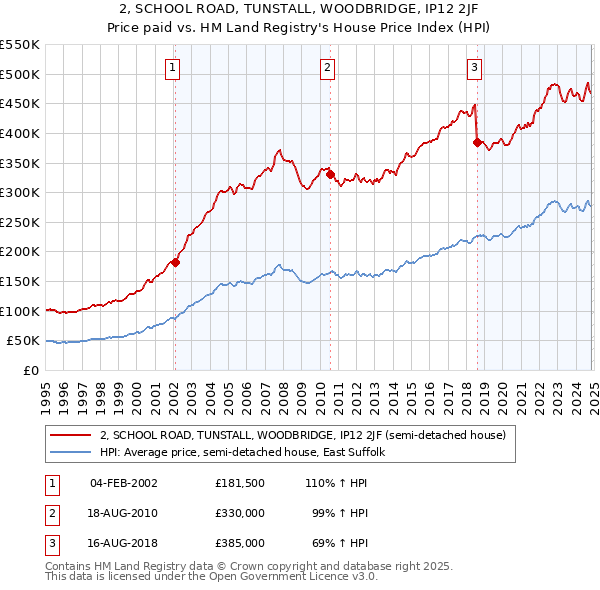 2, SCHOOL ROAD, TUNSTALL, WOODBRIDGE, IP12 2JF: Price paid vs HM Land Registry's House Price Index