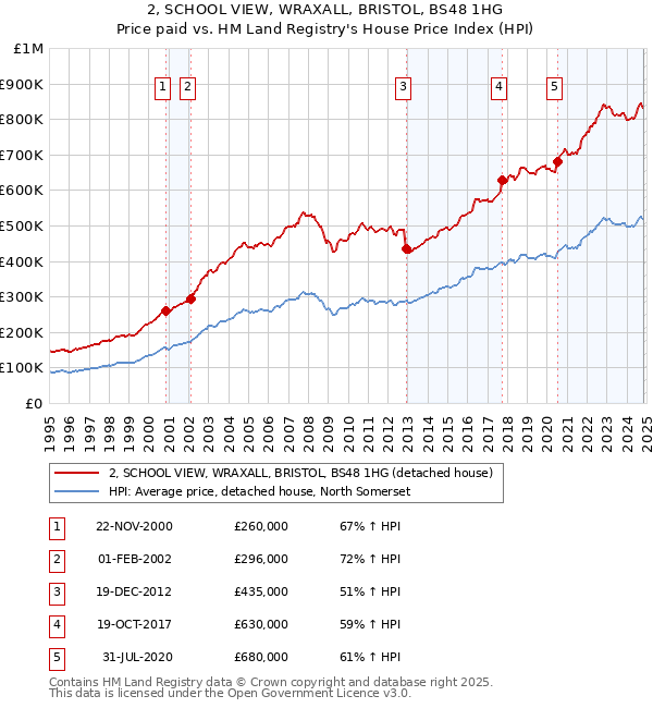 2, SCHOOL VIEW, WRAXALL, BRISTOL, BS48 1HG: Price paid vs HM Land Registry's House Price Index