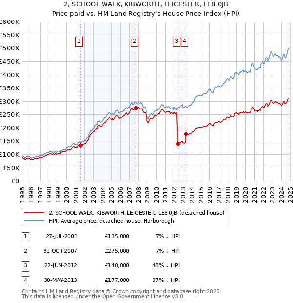 2, SCHOOL WALK, KIBWORTH, LEICESTER, LE8 0JB: Price paid vs HM Land Registry's House Price Index