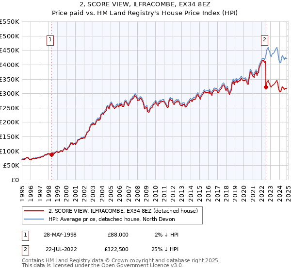 2, SCORE VIEW, ILFRACOMBE, EX34 8EZ: Price paid vs HM Land Registry's House Price Index