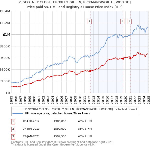 2, SCOTNEY CLOSE, CROXLEY GREEN, RICKMANSWORTH, WD3 3GJ: Price paid vs HM Land Registry's House Price Index