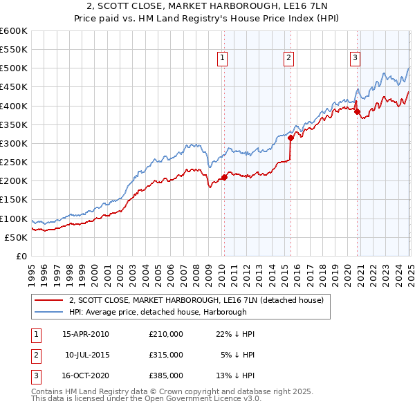 2, SCOTT CLOSE, MARKET HARBOROUGH, LE16 7LN: Price paid vs HM Land Registry's House Price Index