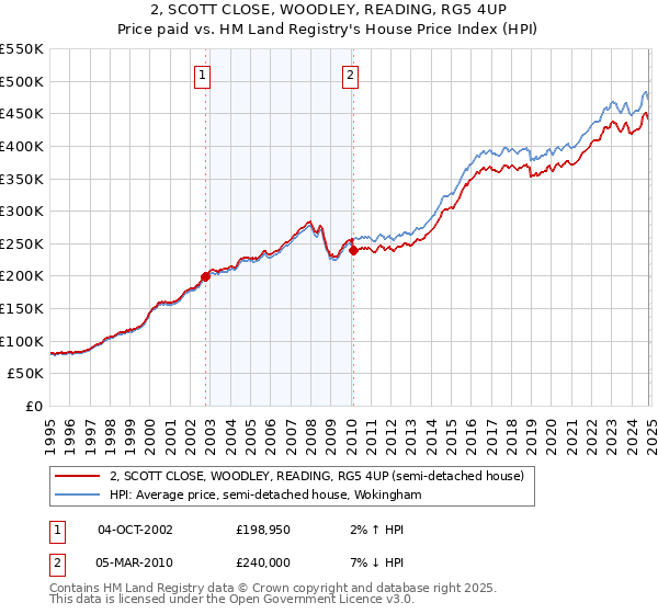 2, SCOTT CLOSE, WOODLEY, READING, RG5 4UP: Price paid vs HM Land Registry's House Price Index