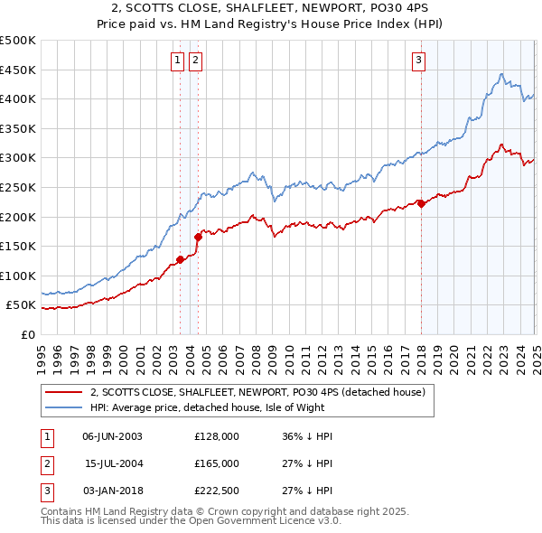 2, SCOTTS CLOSE, SHALFLEET, NEWPORT, PO30 4PS: Price paid vs HM Land Registry's House Price Index