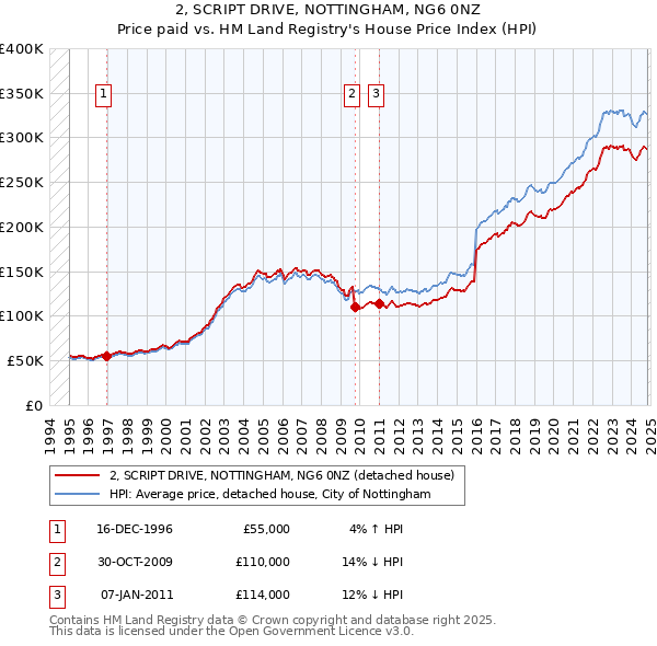 2, SCRIPT DRIVE, NOTTINGHAM, NG6 0NZ: Price paid vs HM Land Registry's House Price Index