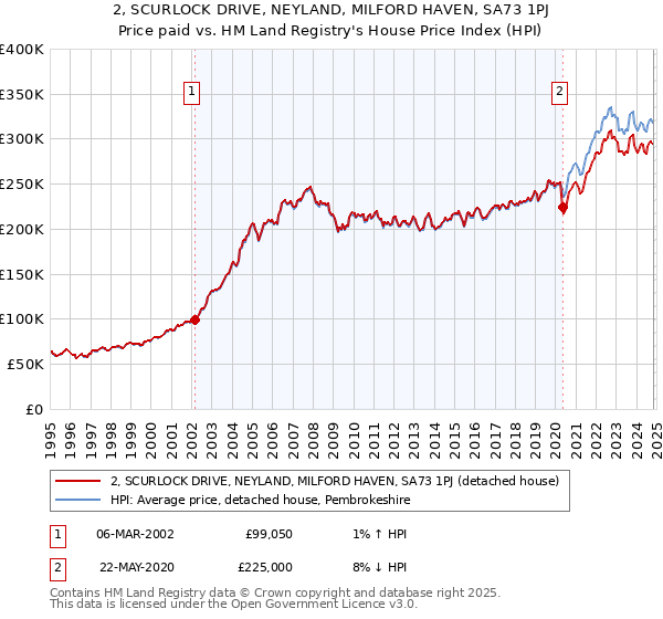 2, SCURLOCK DRIVE, NEYLAND, MILFORD HAVEN, SA73 1PJ: Price paid vs HM Land Registry's House Price Index