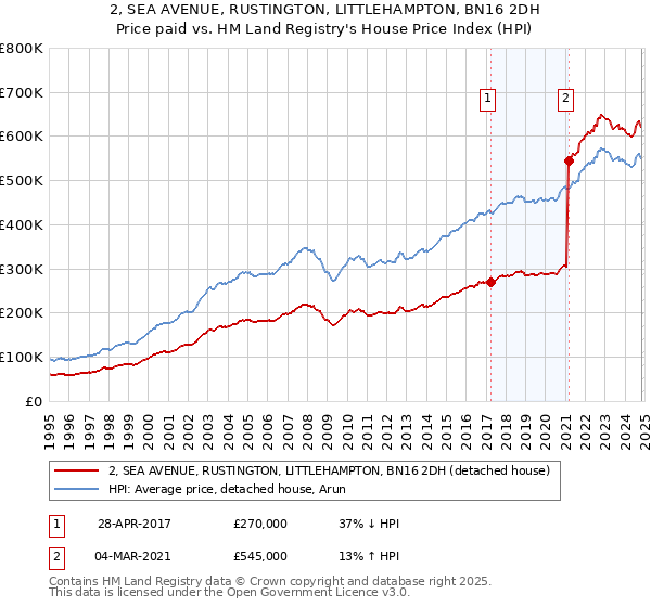 2, SEA AVENUE, RUSTINGTON, LITTLEHAMPTON, BN16 2DH: Price paid vs HM Land Registry's House Price Index