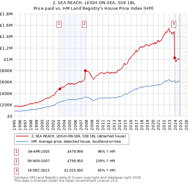 2, SEA REACH, LEIGH-ON-SEA, SS9 1BL: Price paid vs HM Land Registry's House Price Index