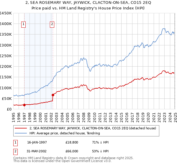 2, SEA ROSEMARY WAY, JAYWICK, CLACTON-ON-SEA, CO15 2EQ: Price paid vs HM Land Registry's House Price Index