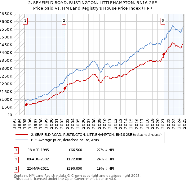 2, SEAFIELD ROAD, RUSTINGTON, LITTLEHAMPTON, BN16 2SE: Price paid vs HM Land Registry's House Price Index