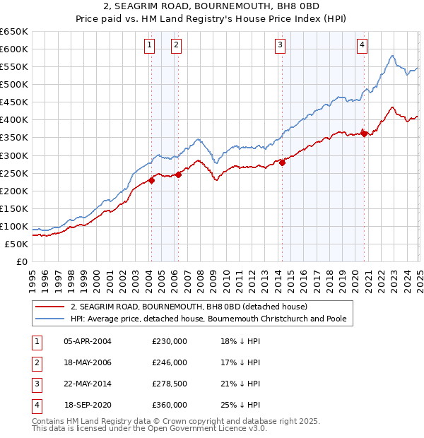 2, SEAGRIM ROAD, BOURNEMOUTH, BH8 0BD: Price paid vs HM Land Registry's House Price Index