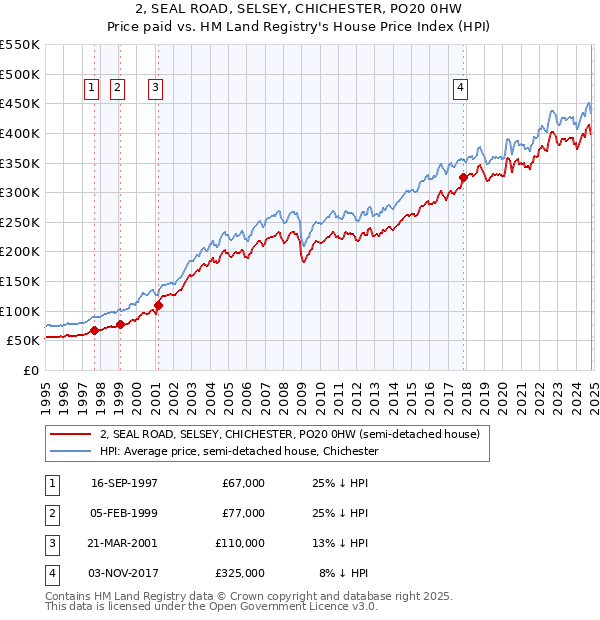 2, SEAL ROAD, SELSEY, CHICHESTER, PO20 0HW: Price paid vs HM Land Registry's House Price Index