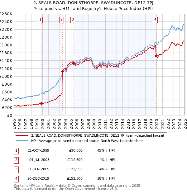 2, SEALS ROAD, DONISTHORPE, SWADLINCOTE, DE12 7PJ: Price paid vs HM Land Registry's House Price Index