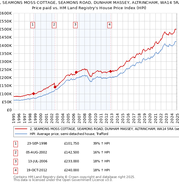 2, SEAMONS MOSS COTTAGE, SEAMONS ROAD, DUNHAM MASSEY, ALTRINCHAM, WA14 5RA: Price paid vs HM Land Registry's House Price Index