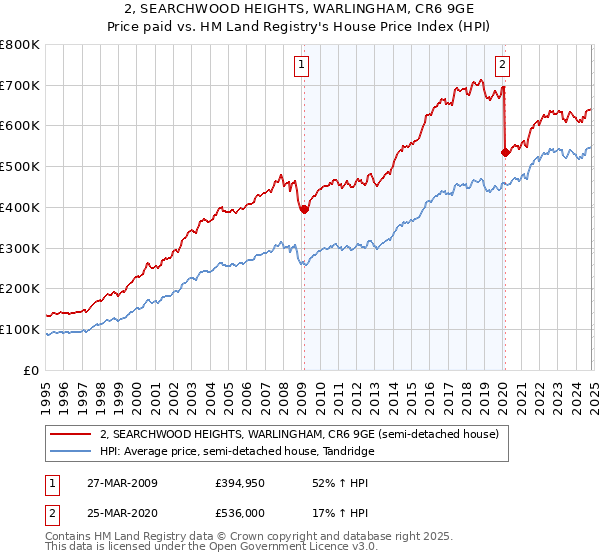 2, SEARCHWOOD HEIGHTS, WARLINGHAM, CR6 9GE: Price paid vs HM Land Registry's House Price Index