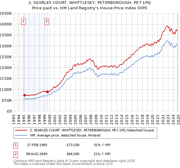 2, SEARLES COURT, WHITTLESEY, PETERBOROUGH, PE7 1PQ: Price paid vs HM Land Registry's House Price Index