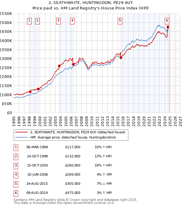 2, SEATHWAITE, HUNTINGDON, PE29 6UY: Price paid vs HM Land Registry's House Price Index