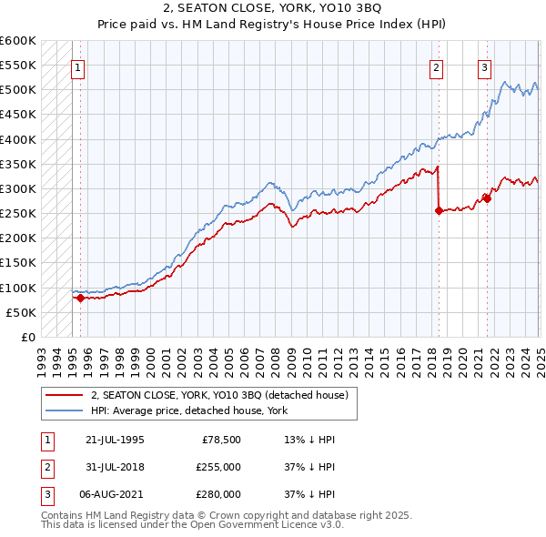 2, SEATON CLOSE, YORK, YO10 3BQ: Price paid vs HM Land Registry's House Price Index