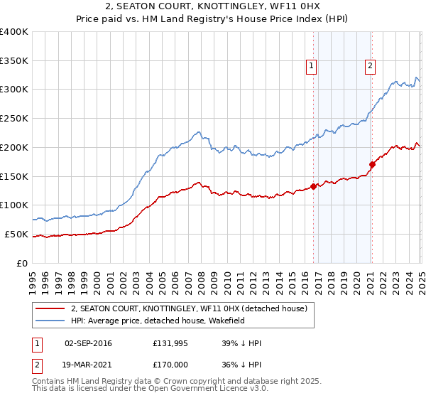 2, SEATON COURT, KNOTTINGLEY, WF11 0HX: Price paid vs HM Land Registry's House Price Index