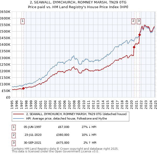 2, SEAWALL, DYMCHURCH, ROMNEY MARSH, TN29 0TG: Price paid vs HM Land Registry's House Price Index