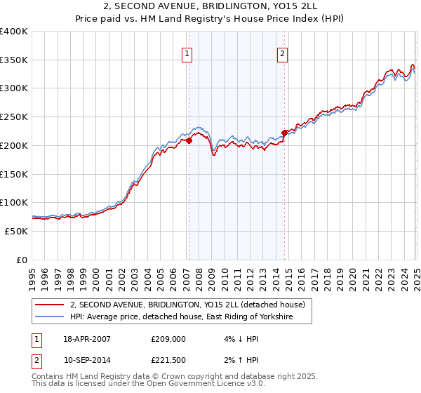 2, SECOND AVENUE, BRIDLINGTON, YO15 2LL: Price paid vs HM Land Registry's House Price Index